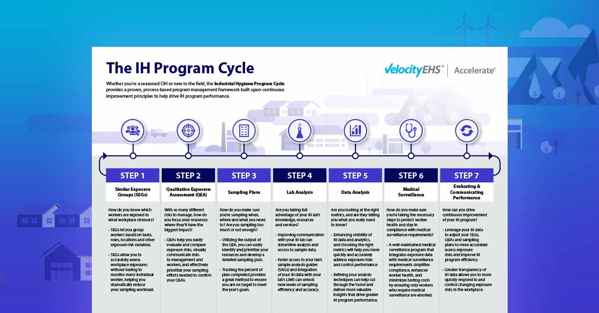 Industrial Hygiene Program Cycle Infographic | VelocityEHS