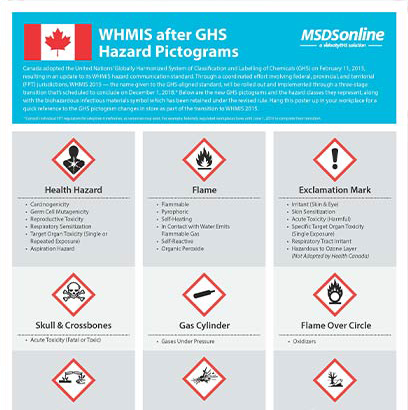 WHMIS after GHS Hazard Pictograms